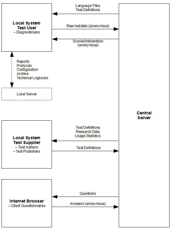 Overview of the Diagnose Information System and the subsystems